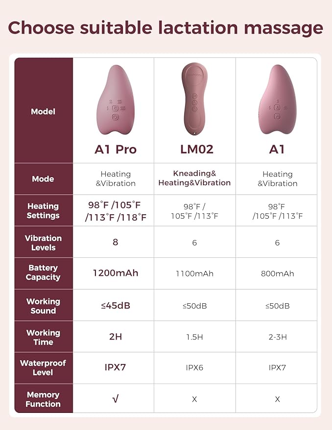 Momcozy Warming Lactation Massager Pro, 8 Vibration Modes & 4 Heating Levels, Longer-Lasting & 100s Rapid Warming Breast Massager, Quick Charging, Improves Milk Flow & Relieves Breast Engorgement