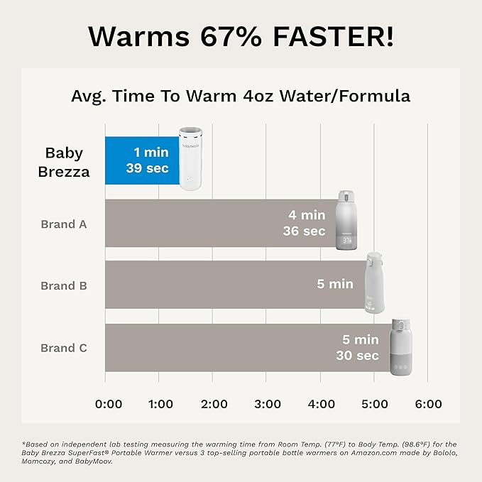Baby Brezza Portable Warmer – 67% Faster Baby Bottle Warming - Travel Breastmilk and Formula Warmer - Safe, Even Heating - Up to 9oz - No Adapters, White