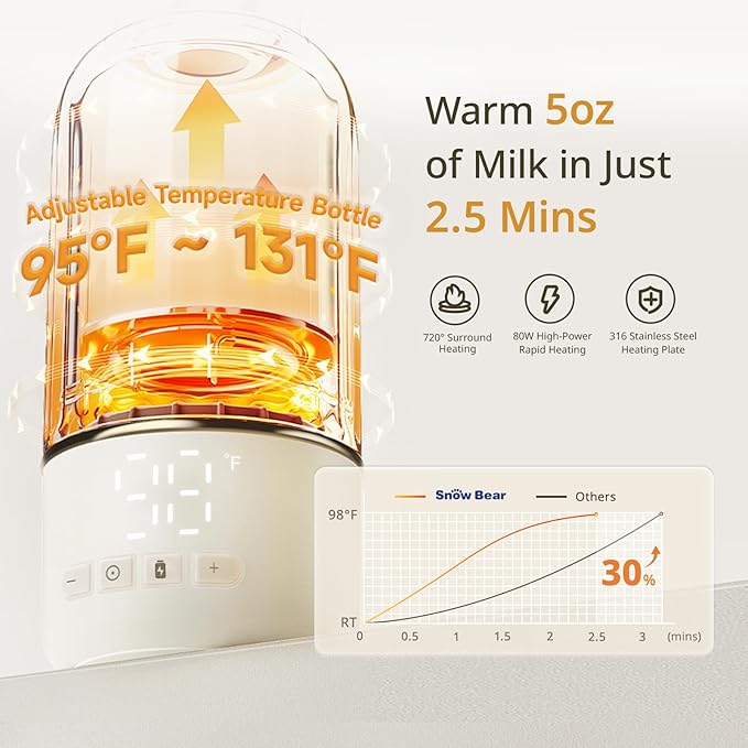 Snow Bear Portable Bottle Warmer for Travel, Fast Heating in 2.5 Mins for Breast Milk, 10200mAh Battery with LED Display, 17oz Large Capacity, Baby Bottle Warmer with Precise Temperature Control