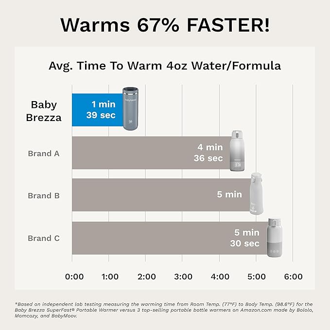 Baby Brezza Portable Warmer – 67% Faster Baby Bottle Warming - Travel Breastmilk and Formula Warmer - Safe, Even Heating - Up to 9oz - No Adapters, Grey